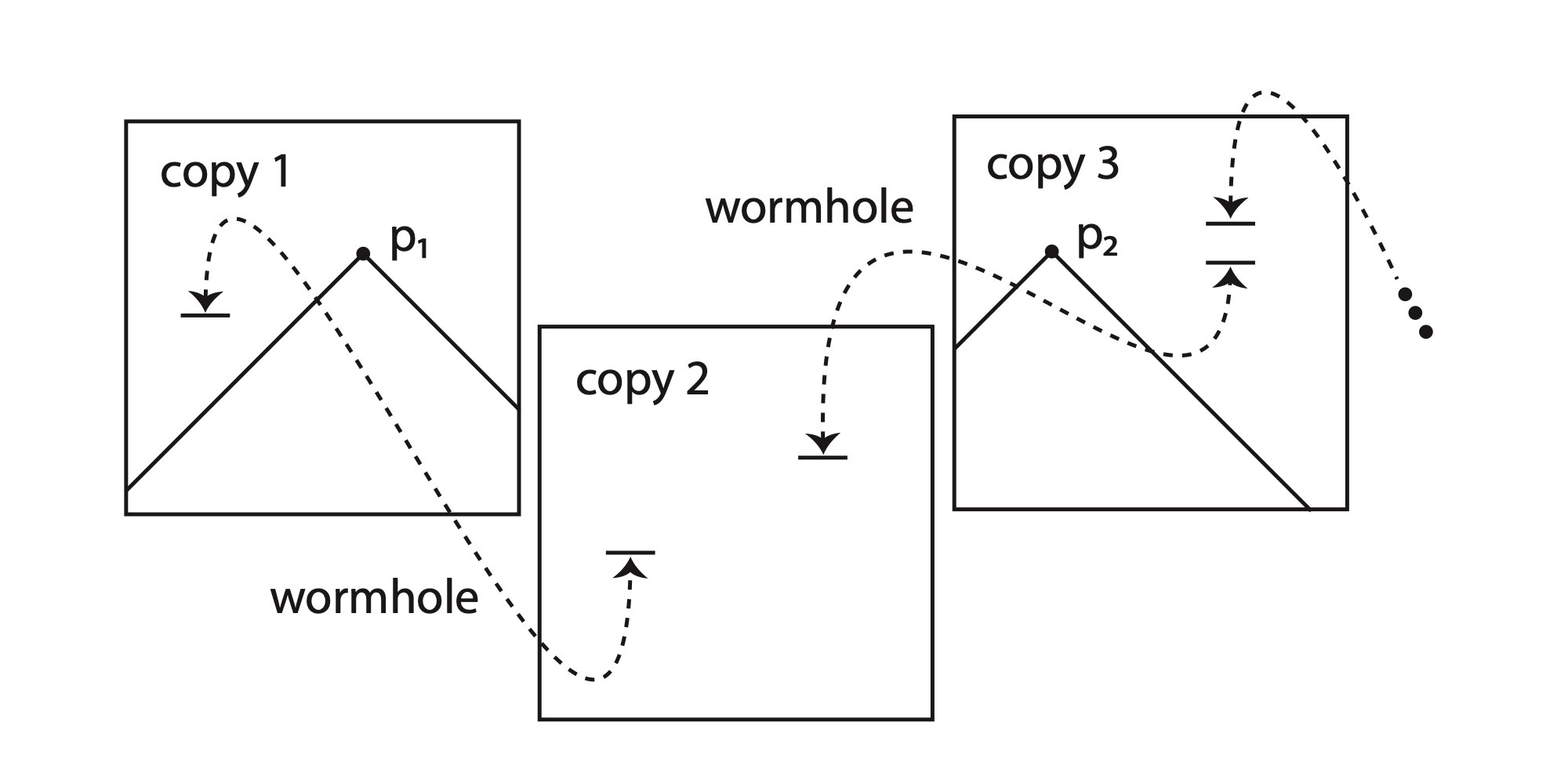 spacetime diagram chain universe