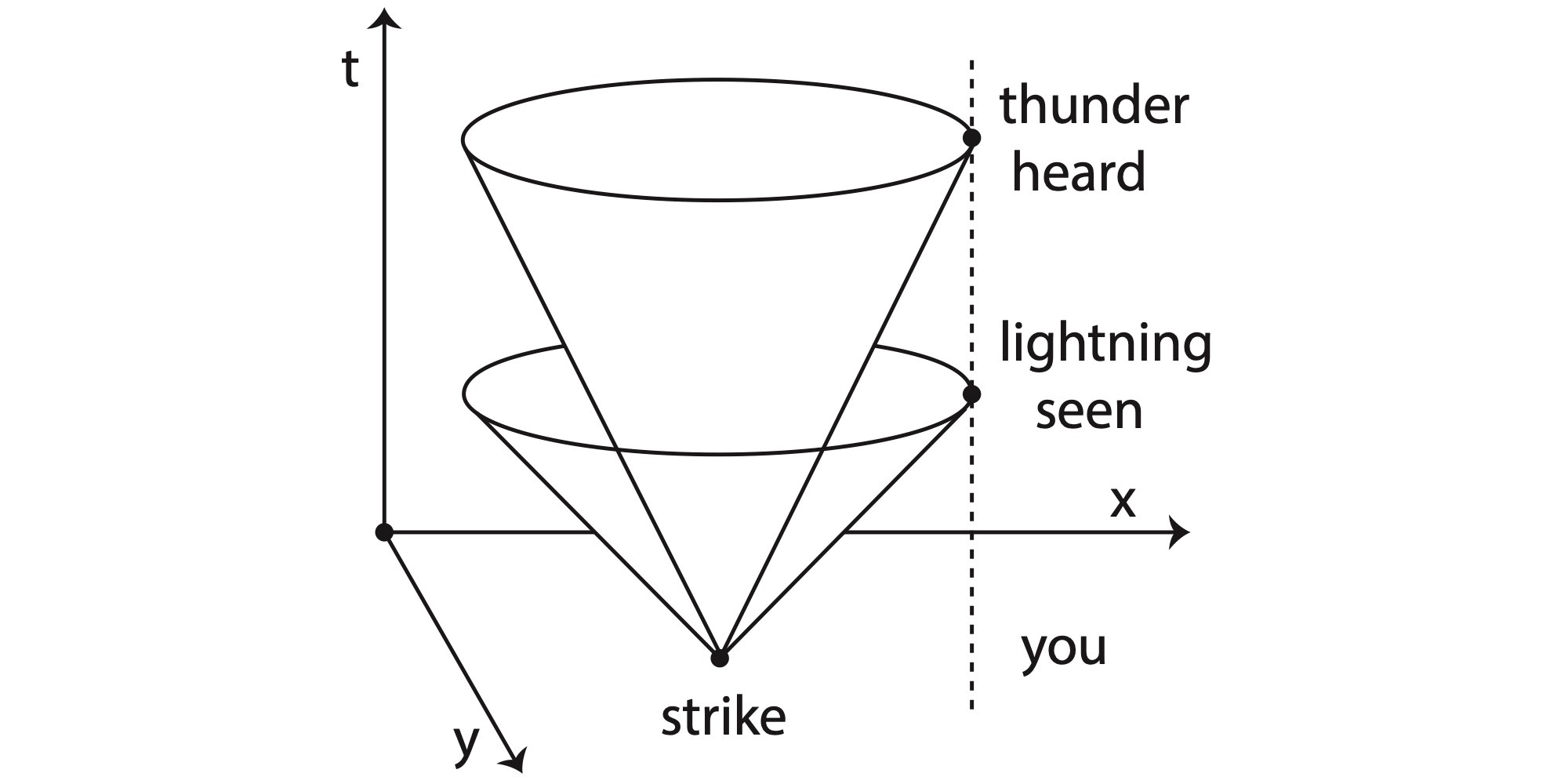 spacetime diagram lightning strike