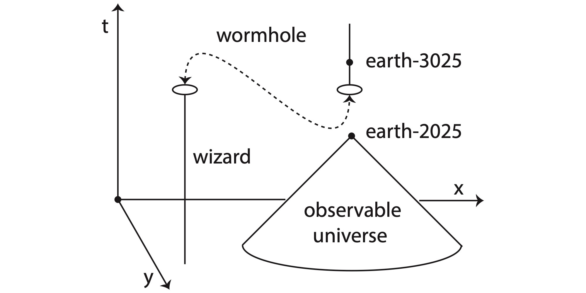 spacetime diagram wormhole to the future